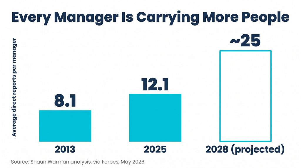 Managers have more direct reports than ever.