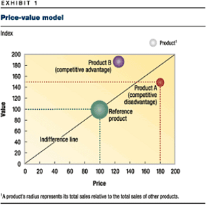 value based pricing model